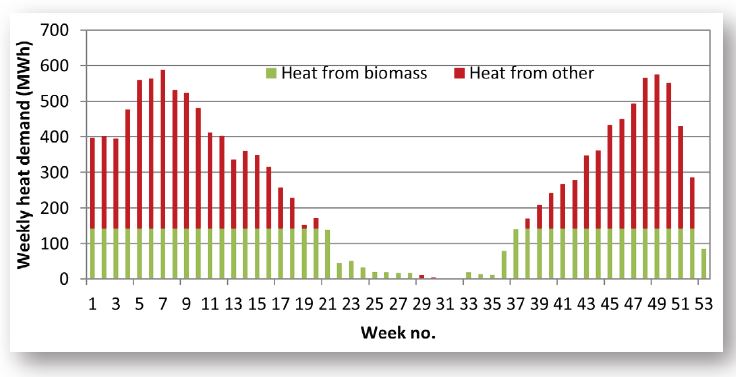 Weekly heat demand profile graph. Copyright NFU Energy. 